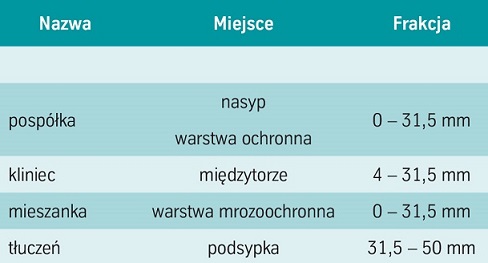 W ofercie firmy Railway gft Polska znajduje się pełen asortyment kruszyw do budowy nawierzchni kolejowej.